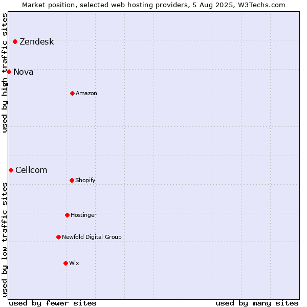 Market position of Zendesk vs. Cellcom vs. Nova