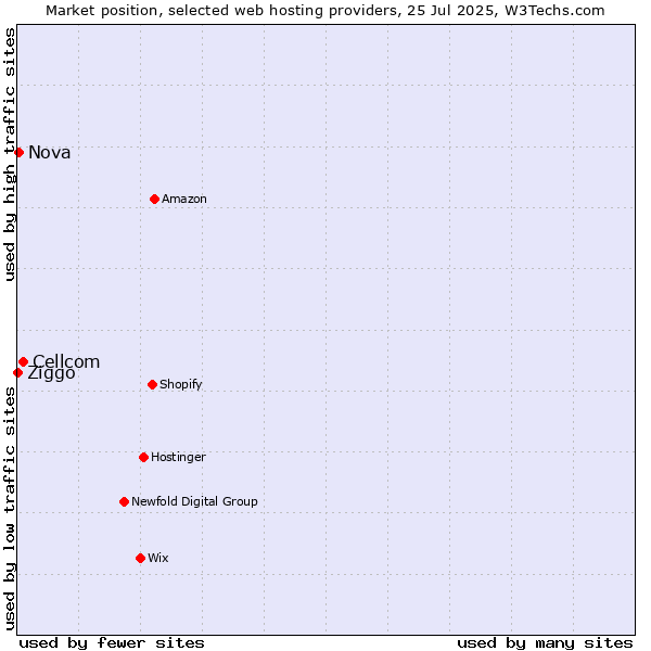 Market position of Cellcom vs. Nova vs. Ziggo