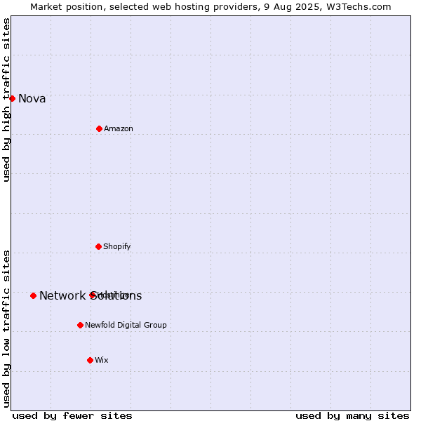 Market position of Network Solutions vs. Nova