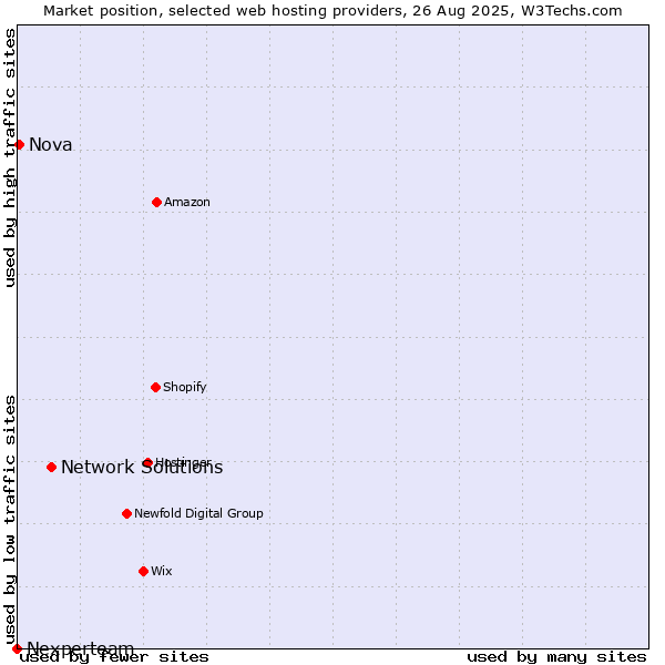 Market position of Network Solutions vs. Nova vs. Nexperteam