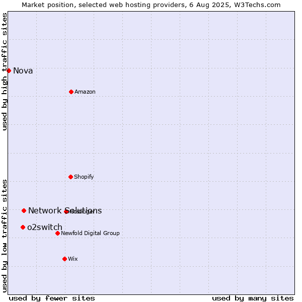Market position of Network Solutions vs. o2switch vs. Nova