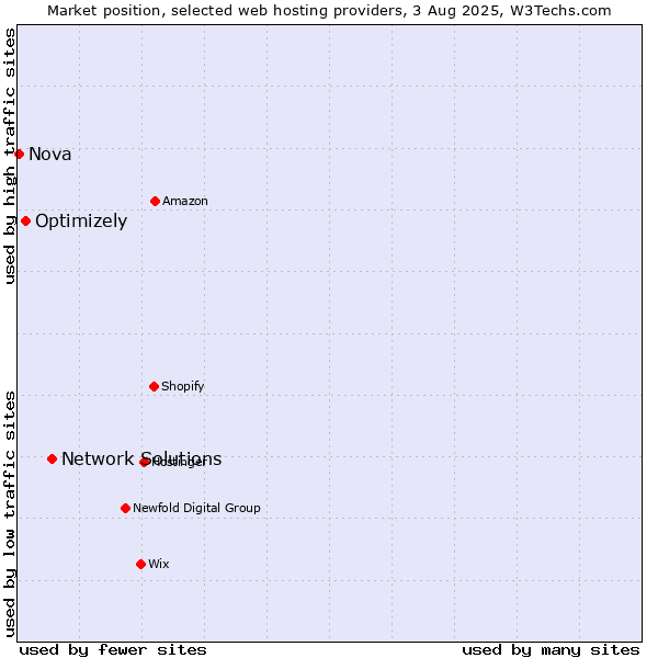 Market position of Network Solutions vs. Optimizely vs. Nova