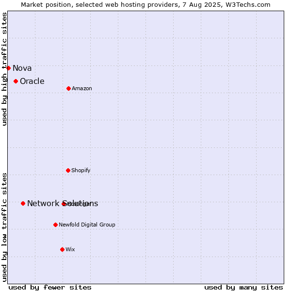 Market position of Network Solutions vs. Oracle vs. Nova