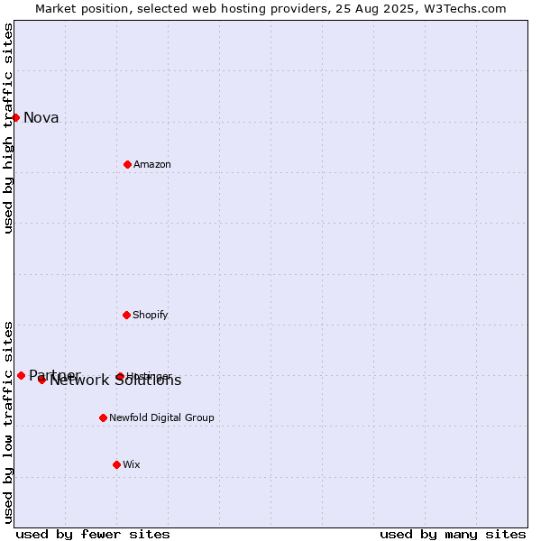 Market position of Network Solutions vs. Partner vs. Nova