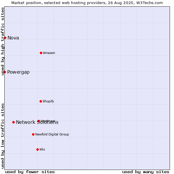 Market position of Network Solutions vs. Nova vs. Powergap