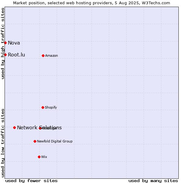 Market position of Network Solutions vs. Nova vs. Root.lu