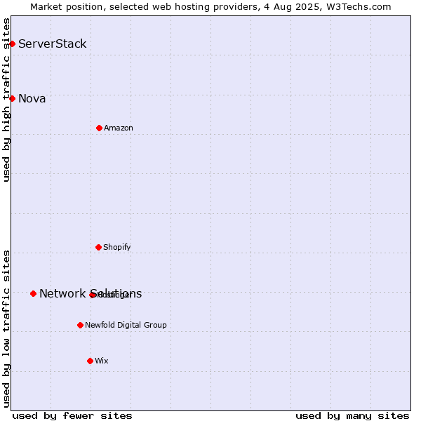 Market position of Network Solutions vs. Nova vs. ServerStack