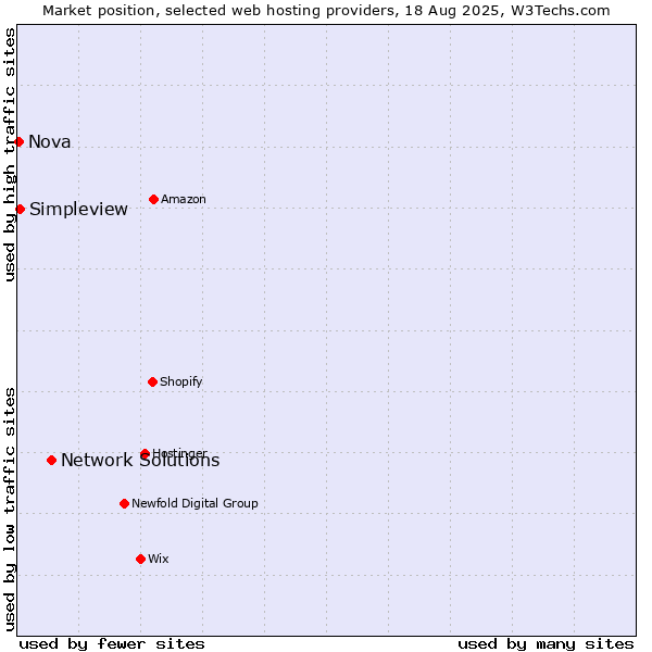 Market position of Network Solutions vs. Simpleview vs. Nova