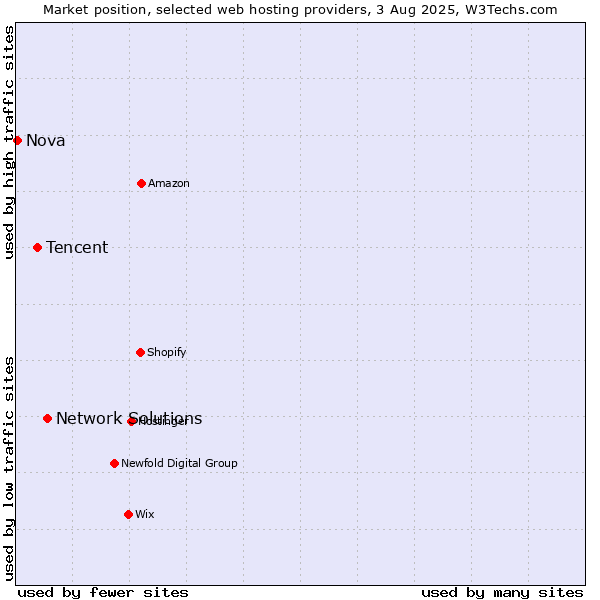 Market position of Network Solutions vs. Tencent vs. Nova