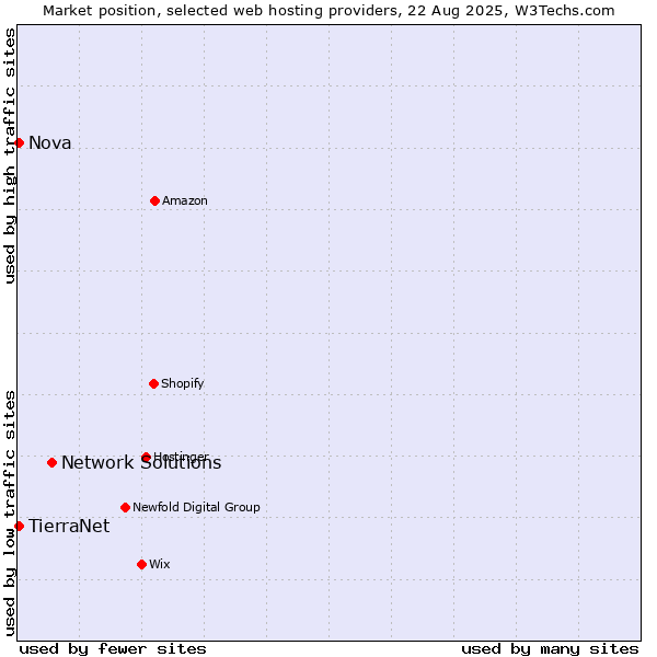 Market position of Network Solutions vs. Nova vs. TierraNet