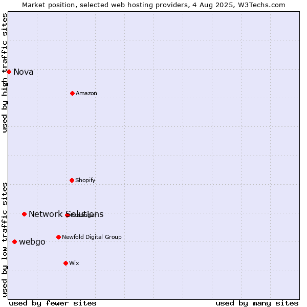 Market position of Network Solutions vs. webgo vs. Nova