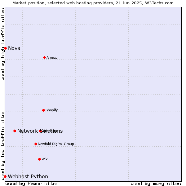 Market position of Network Solutions vs. Nova vs. Webhost Python