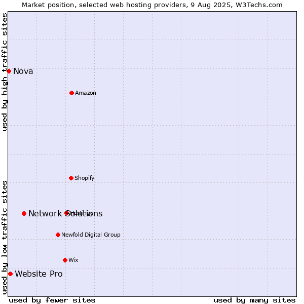 Market position of Network Solutions vs. Website Pro vs. Nova