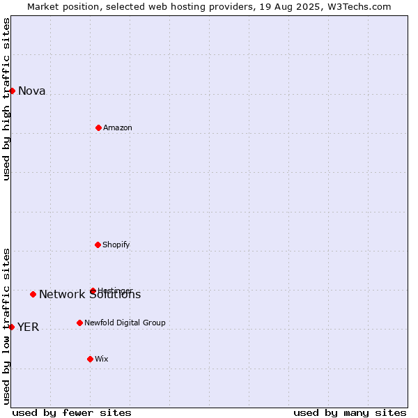 Market position of Network Solutions vs. Nova vs. YER