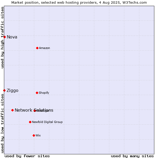 Market position of Network Solutions vs. Nova vs. Ziggo