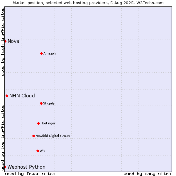 Market position of NHN Cloud vs. Nova vs. Webhost Python