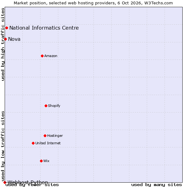 Market position of National Informatics Centre vs. Nova vs. Webhost Python