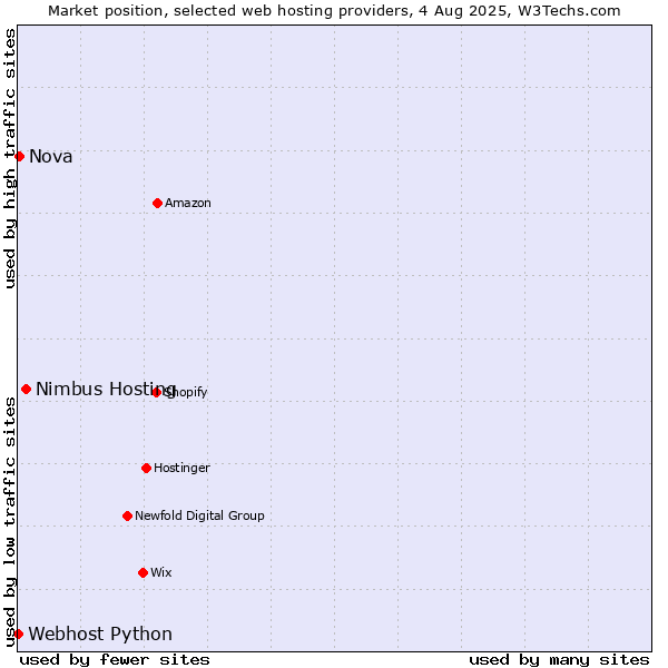 Market position of Nimbus Hosting vs. Nova vs. Webhost Python