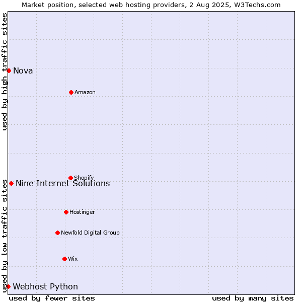 Market position of Nine Internet Solutions vs. Nova vs. Webhost Python