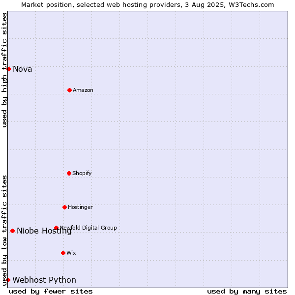 Market position of Niobe Hosting vs. Nova vs. Webhost Python