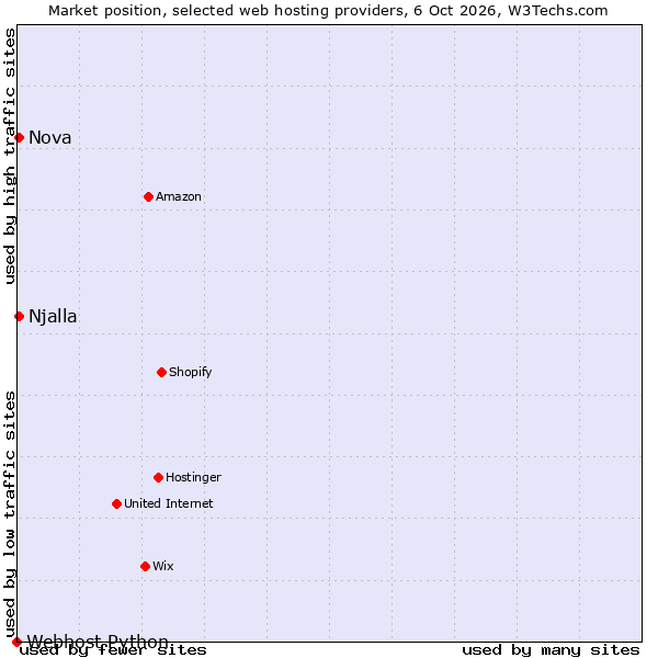 Market position of Njalla vs. Nova vs. Webhost Python