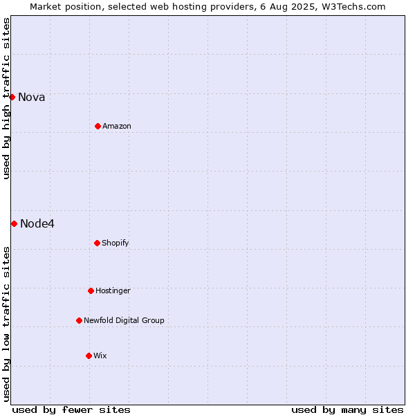 Market position of Node4 vs. Nova