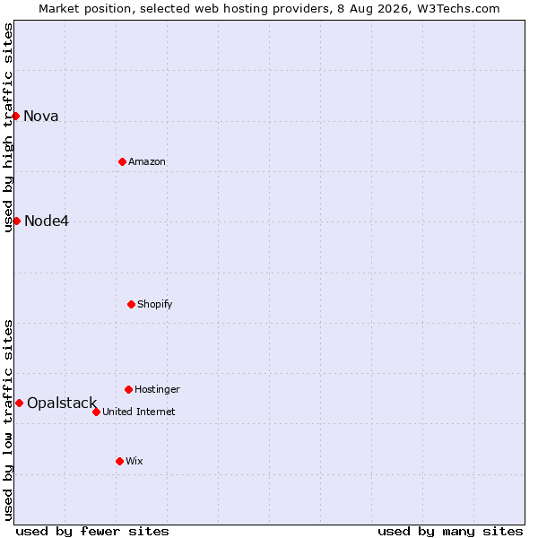Market position of Opalstack vs. Node4 vs. Nova