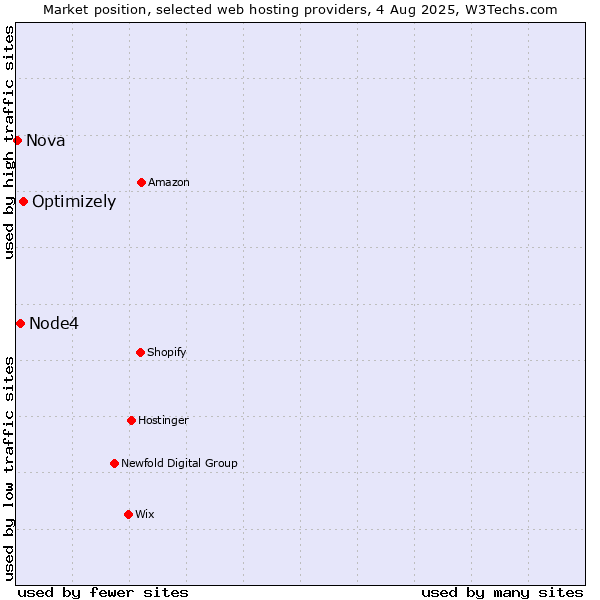 Market position of Optimizely vs. Node4 vs. Nova
