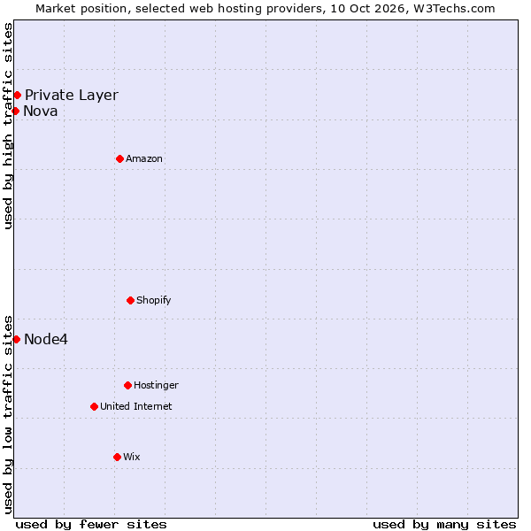 Market position of Private Layer vs. Node4 vs. Nova