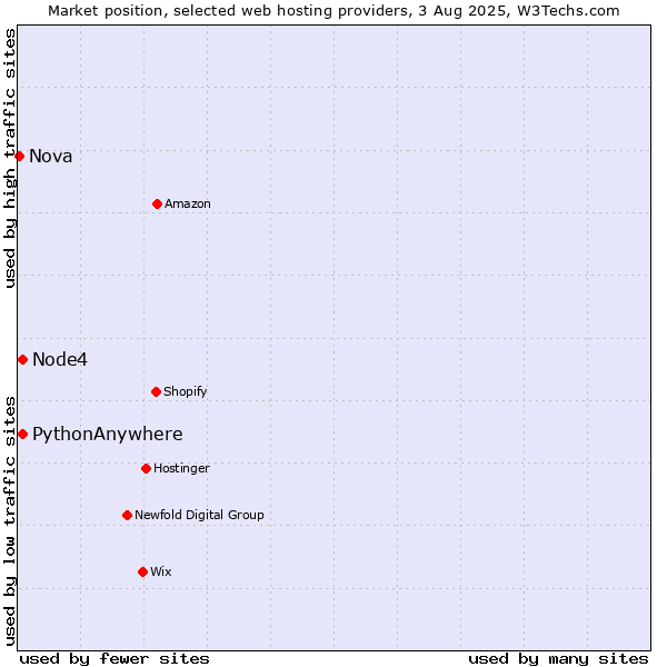 Market position of Node4 vs. PythonAnywhere vs. Nova
