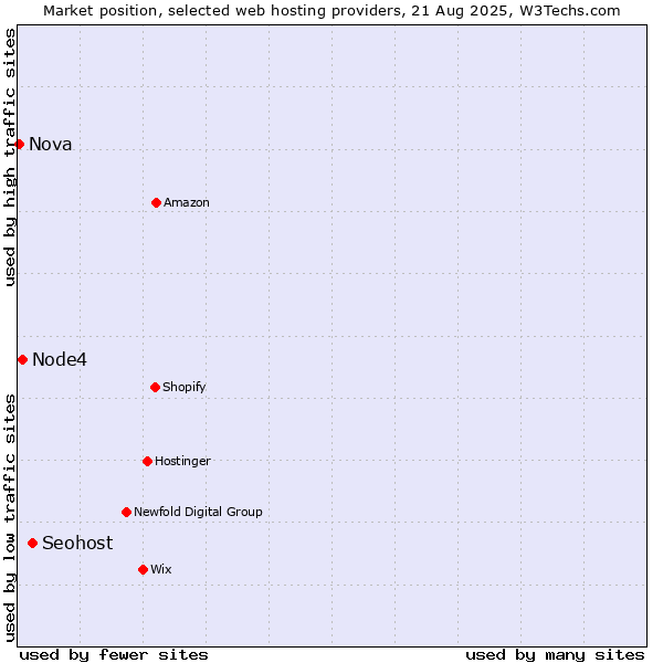 Market position of Seohost vs. Node4 vs. Nova