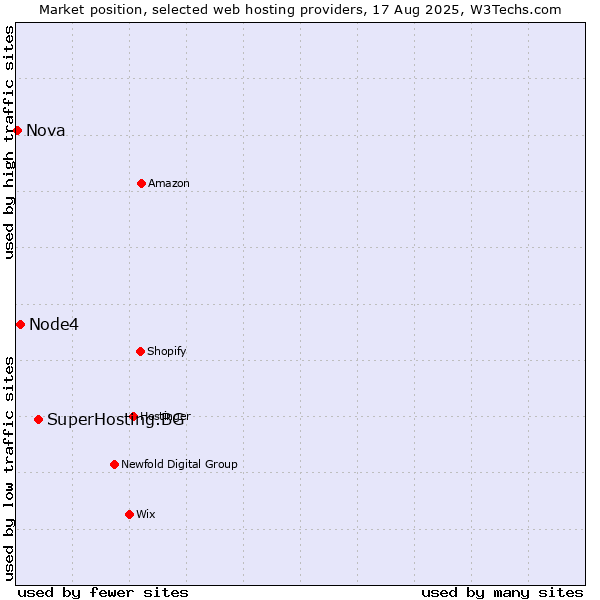 Market position of SuperHosting.BG vs. Node4 vs. Nova