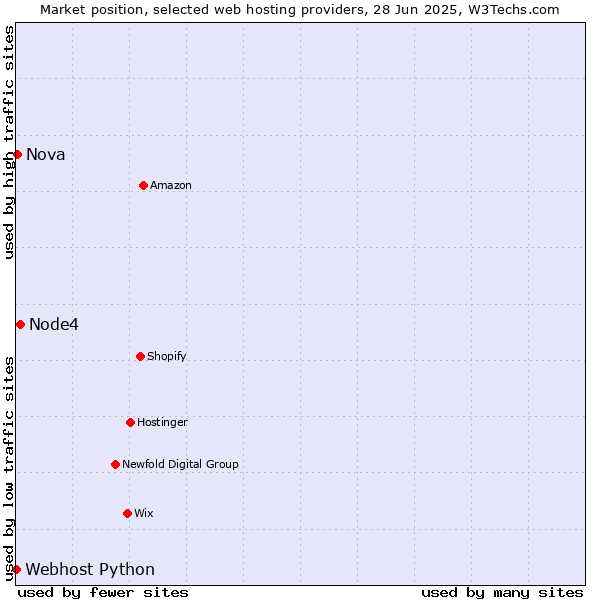 Market position of Node4 vs. Nova vs. Webhost Python