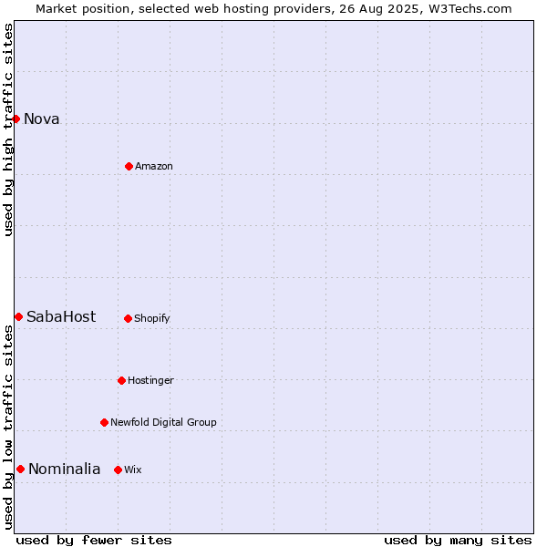 Market position of Nominalia vs. SabaHost vs. Nova