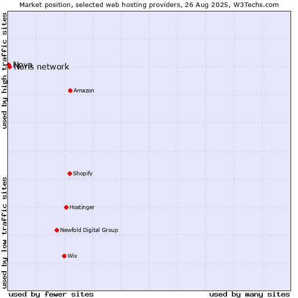Market position of Noris network vs. Nova