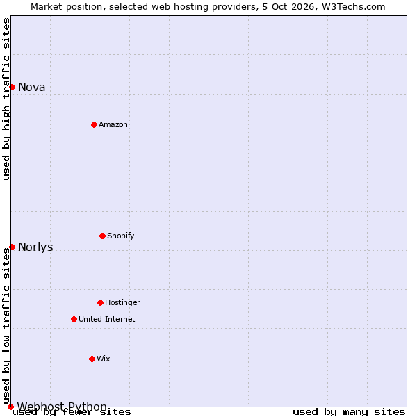 Market position of Nova vs. Norlys vs. Webhost Python