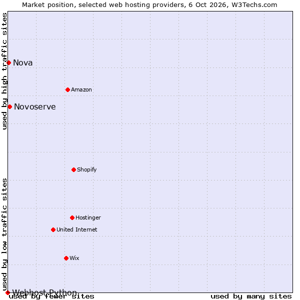 Market position of Novoserve vs. Nova vs. Webhost Python
