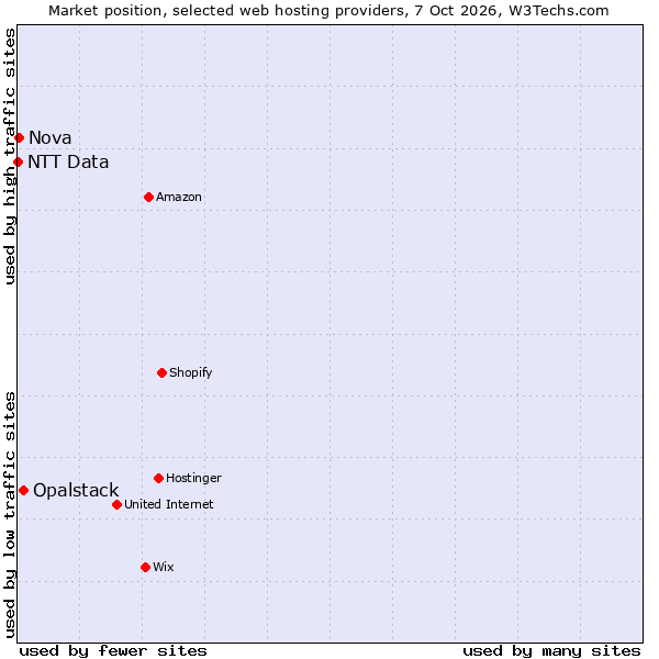 Market position of Opalstack vs. Nova vs. NTT Data