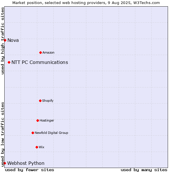 Market position of NTT PC Communications vs. Nova vs. Webhost Python