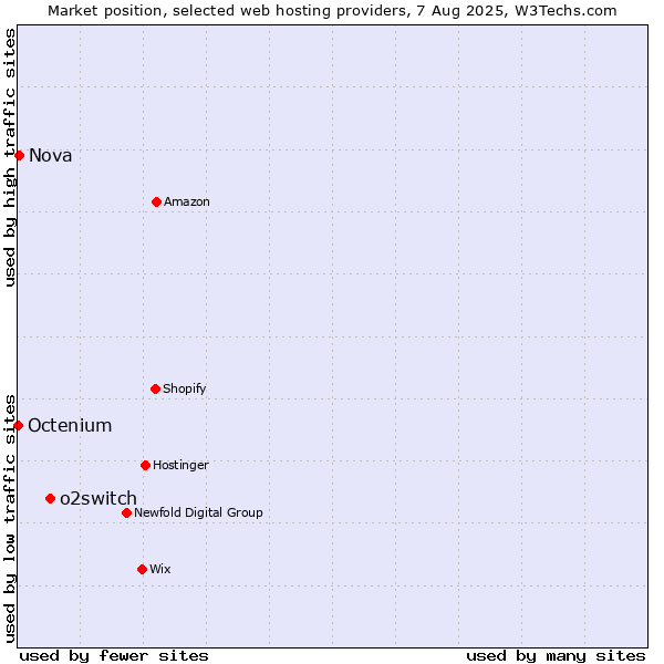 Market position of o2switch vs. Nova vs. Octenium