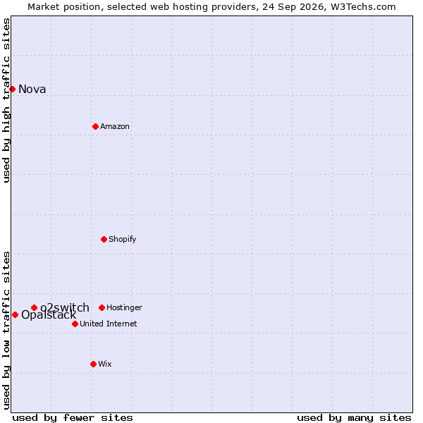 Market position of o2switch vs. Opalstack vs. Nova