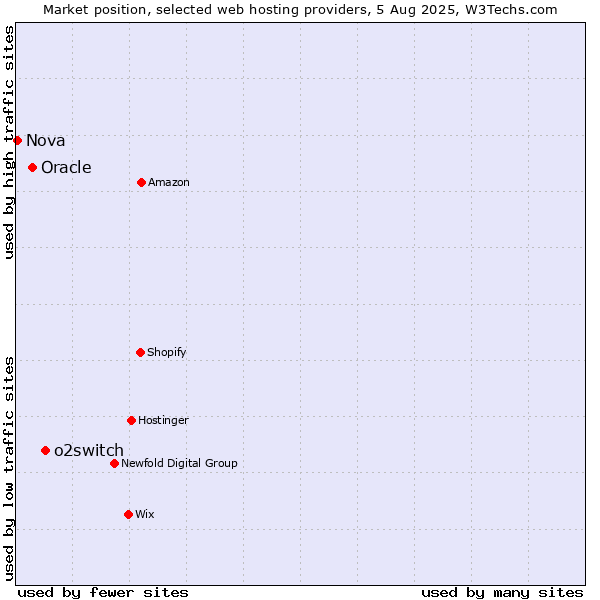 Market position of o2switch vs. Oracle vs. Nova