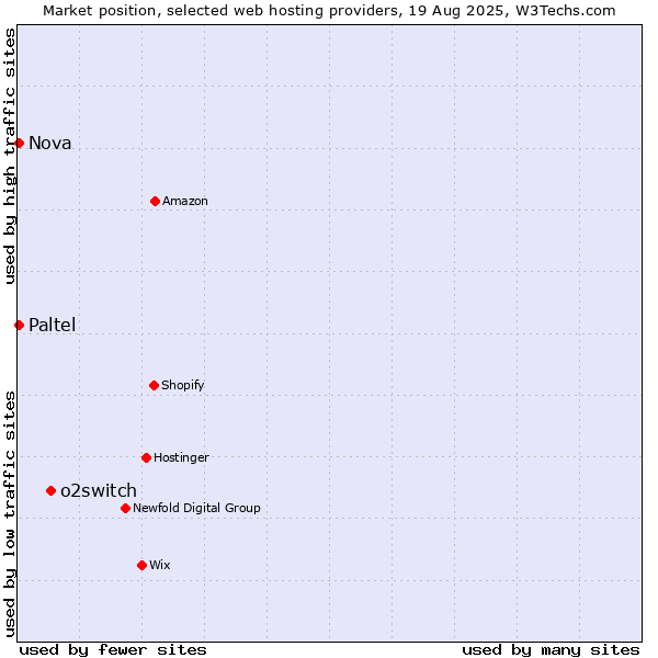 Market position of o2switch vs. Nova vs. Paltel