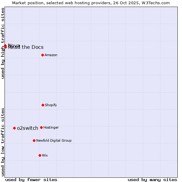 Market position of o2switch vs. Read the Docs vs. Nova