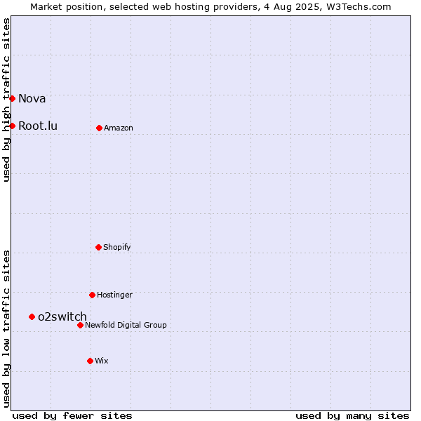 Market position of o2switch vs. Nova vs. Root.lu