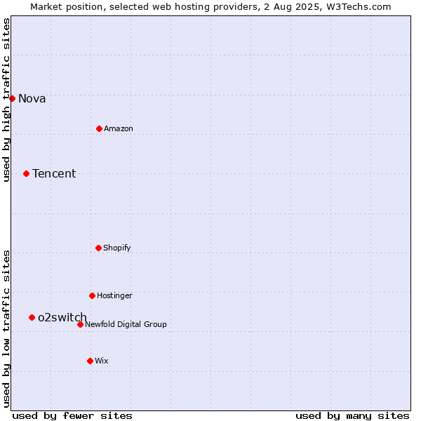 Market position of o2switch vs. Tencent vs. Nova