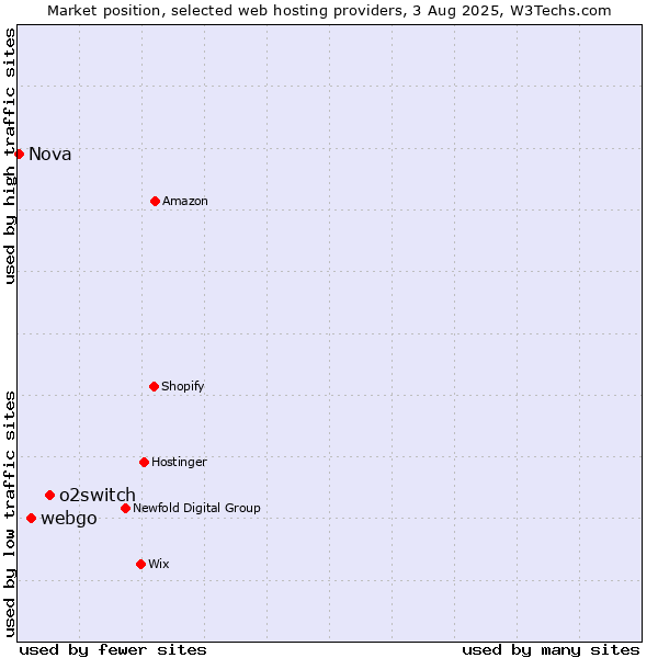 Market position of o2switch vs. webgo vs. Nova
