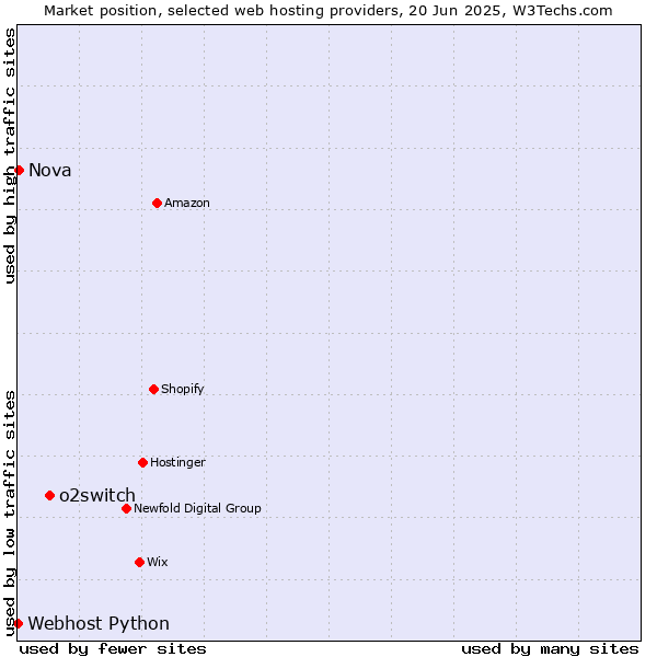Market position of o2switch vs. Nova vs. Webhost Python