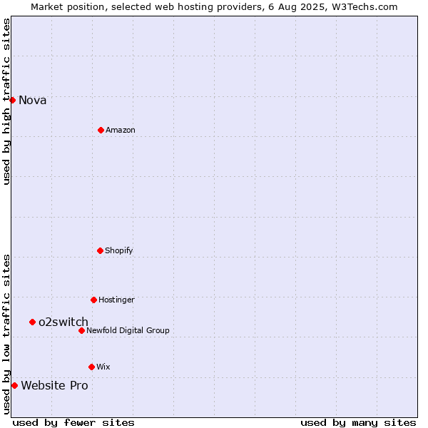 Market position of o2switch vs. Website Pro vs. Nova