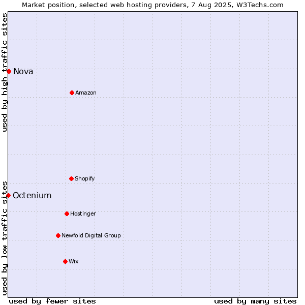 Market position of Nova vs. Octenium